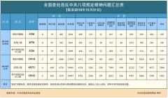 中纪委:10月全国查处违反八项规定精神问题3320起
