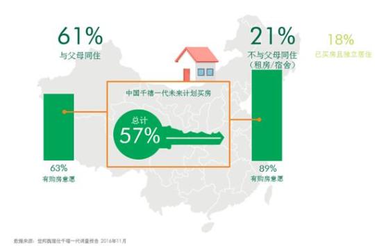 机构调查称中国80、90后有房一族超过2/3靠“啃老”