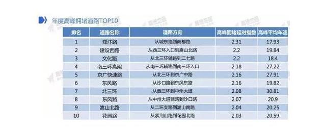 郑州哪里最堵？怎么才能从不堵车！秘诀在文末！