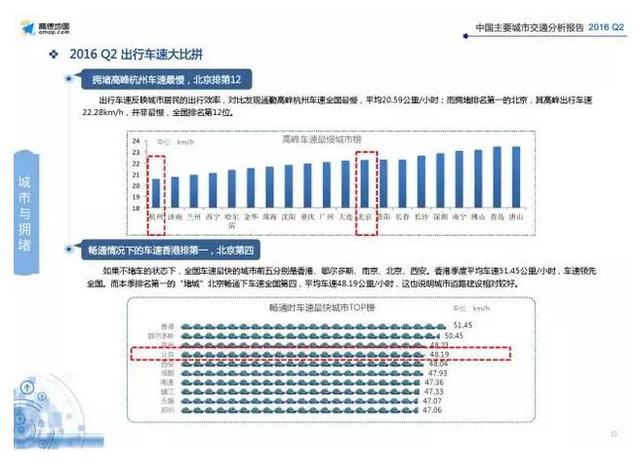 郑州哪里最堵？怎么才能从不堵车！秘诀在文末！