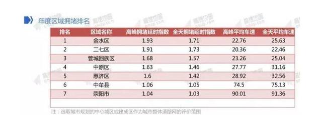 郑州哪里最堵？怎么才能从不堵车！秘诀在文末！