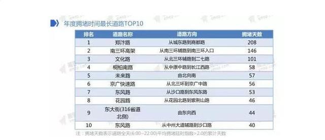 郑州哪里最堵？怎么才能从不堵车！秘诀在文末！