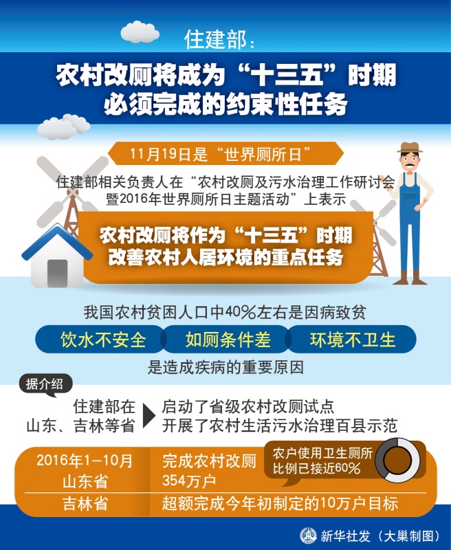住建部:农村改厕将成十三五必完成的约束性任务