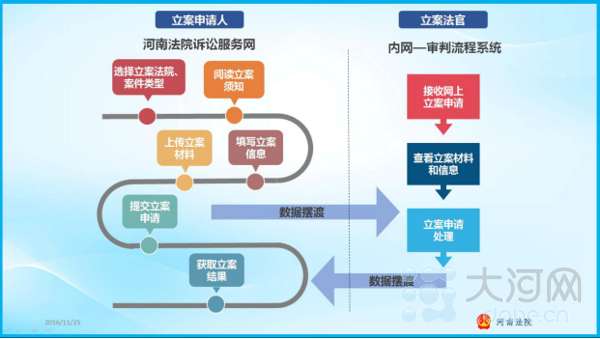 河南法院今年已受理139万件案件 详解如何网上立案