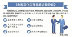 全面深化京豫战略合作：签署“1+6”合作协议