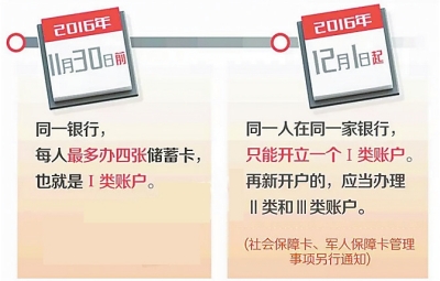“一行一卡”后天起实施 多出的卡怎么办？
