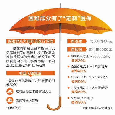 河南明年全面实施困难群众大病补充医疗保险制度