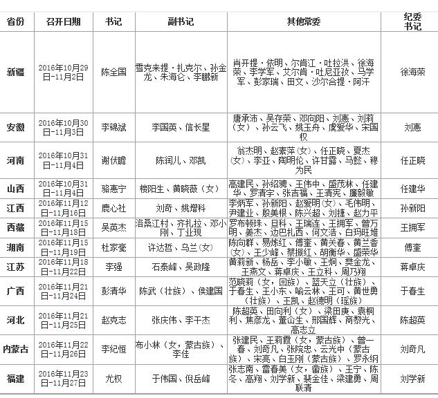 12省份完成换届 多位“60后”干部跻身常委(名单)