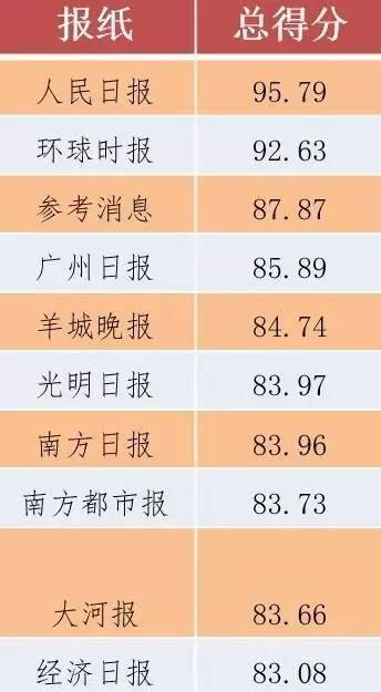 全国媒体融合传播力10强出炉 大河报位列第九