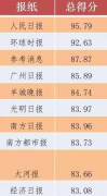 全国首个媒体融合传播力榜揭晓 大河报为何能跑进前十?