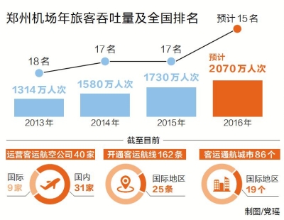 郑州机场年旅客吞吐量首破2000万人次