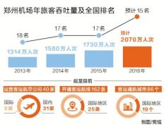 郑州机场年旅客吞吐量首破2000万人次