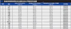 31省份政府财政信息公开排行榜：上海湖北吉林位居前三
