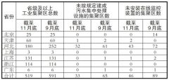 环保部通报重点区域工业集聚区水污染防治进展