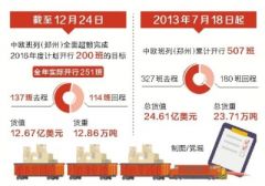 中欧班列（郑州）今年开行251班 货值12.67亿美元