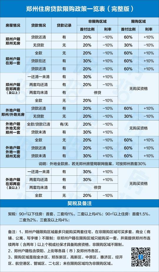 郑州住房贷款限购政策一览表出炉！关乎每个郑州人