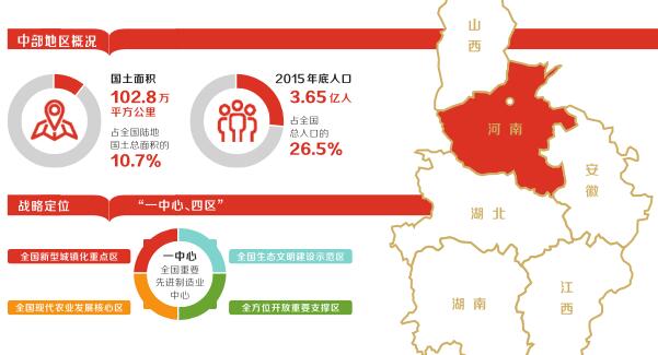 《促进中部地区崛起 “十三五” 规划》解读：中部崛起之河南任务