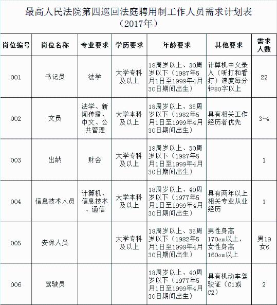 落户郑州的最高法第四巡回法庭招聘！部分岗位无学历要求