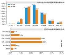 河南人上网大数据：聊天最多 看新闻略超网购