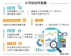 河南发布4月份经济运行数据 全省经济“稳”中有“进”
