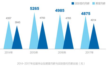 应届毕业生就业调查:平均月薪4014元 三成去一线城市