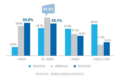 应届毕业生就业调查:平均月薪4014元 三成去一线城市