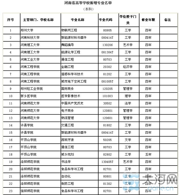 河南省高校新增143个本科专业 282个高职高专专业