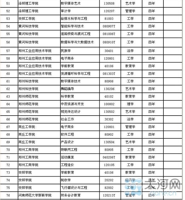 河南省高校新增143个本科专业 282个高职高专专业