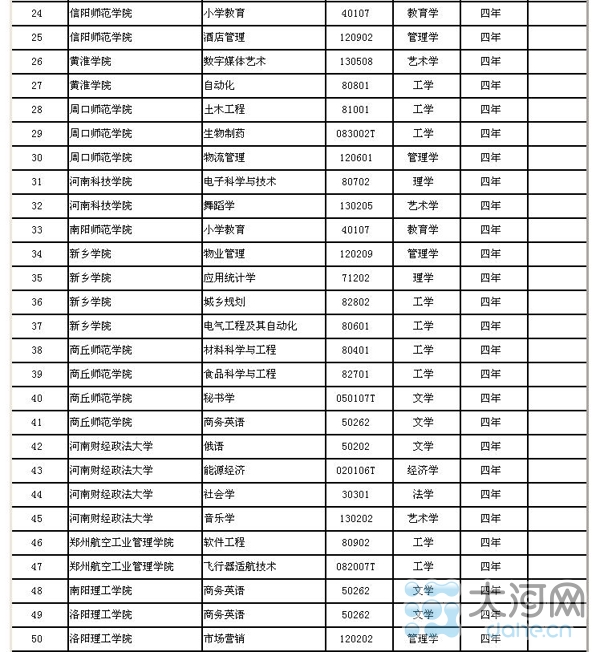 河南省高校新增143个本科专业 282个高职高专专业