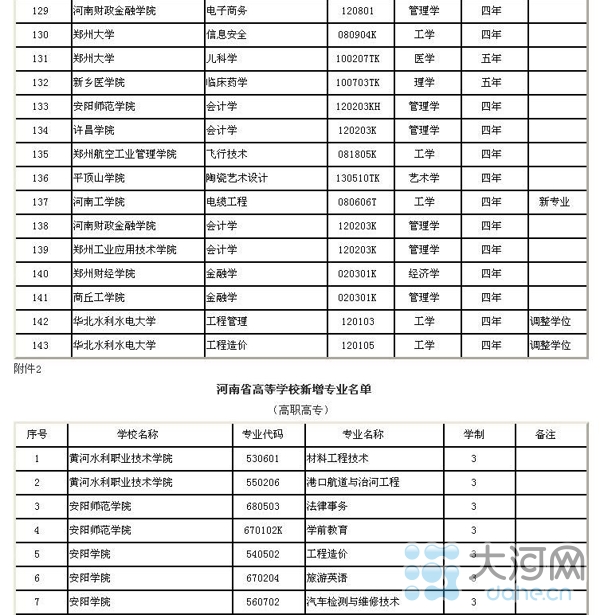 河南省高校新增143个本科专业 282个高职高专专业