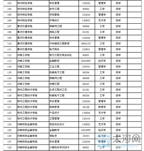 河南省高校新增143个本科专业 282个高职高专专业