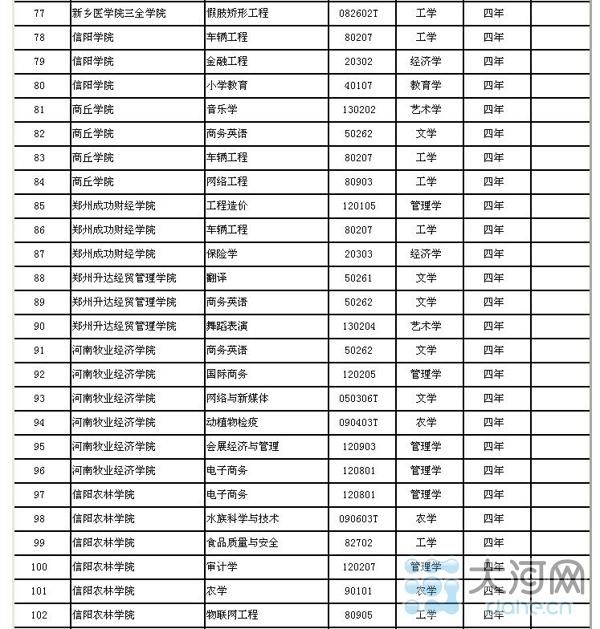 河南省高校新增143个本科专业 282个高职高专专业