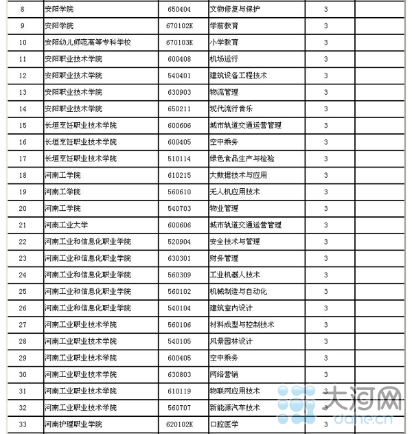河南省高校新增143个本科专业 282个高职高专专业