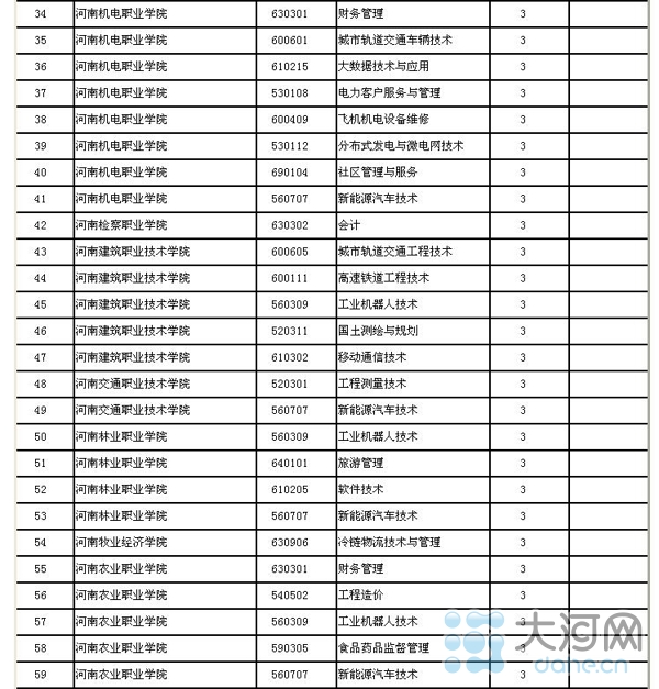 河南省高校新增143个本科专业 282个高职高专专业