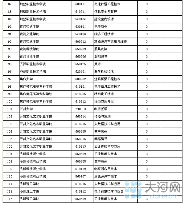 河南省高校新增143个本科专业 282个高职高专专业