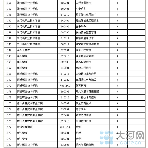 河南省高校新增143个本科专业 282个高职高专专业