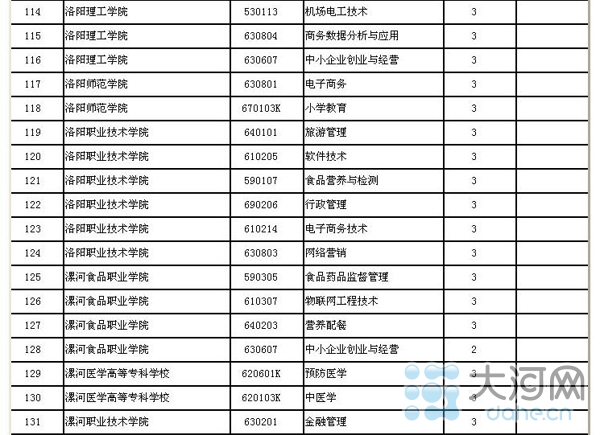 河南省高校新增143个本科专业 282个高职高专专业