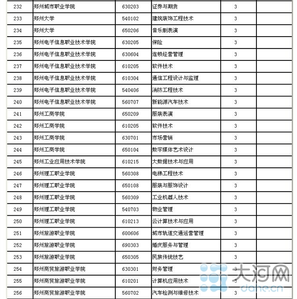 河南省高校新增143个本科专业 282个高职高专专业