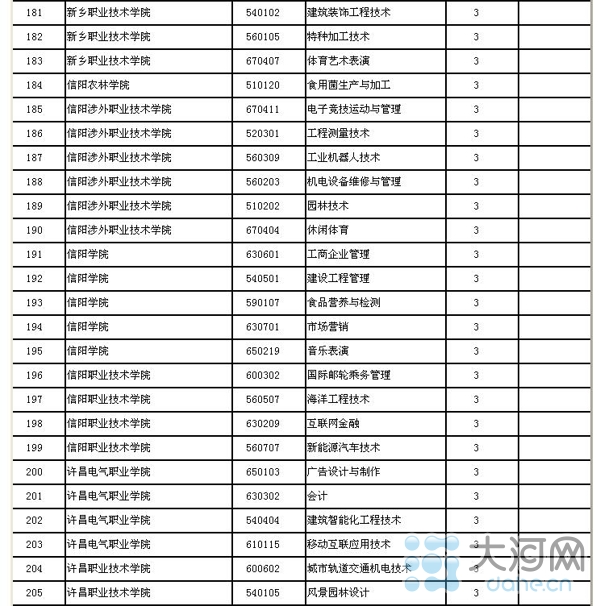 河南省高校新增143个本科专业 282个高职高专专业