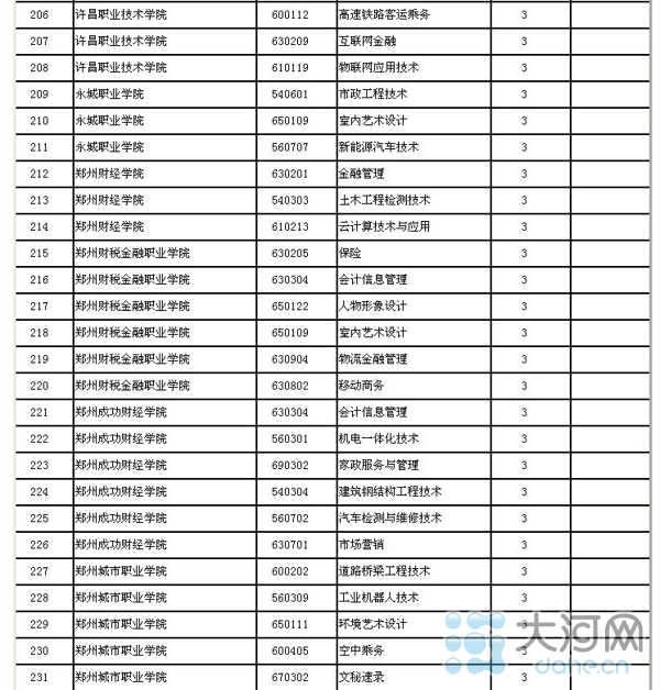 河南省高校新增143个本科专业 282个高职高专专业