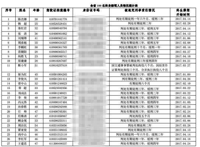 河南曝光今年首批终生禁驾名单 约3成是因酒驾