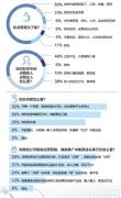 人民日报调查：仅6%网友认为微信点赞是刷存在感