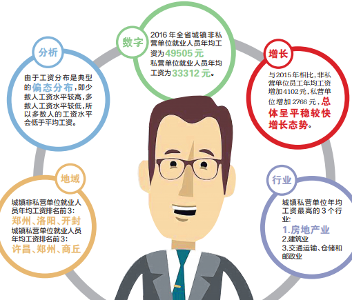 2016年河南员工工资数据出炉 看看哪里工资最高