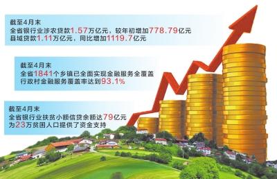 河南涉农贷款余额达1.57万亿元