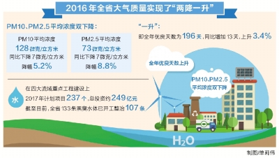 河南环境“成绩单” 大气质量实现“两降一升”