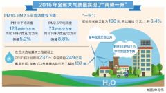 河南环境“成绩单” 大气质量实现“两降一升”