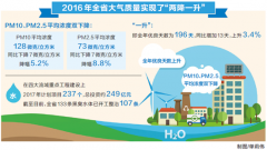 “环境日”细看环境“成绩单”河南省大气质量实现“两降一升”