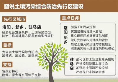 土壤污染防治洛阳、新乡、驻马店先行先试