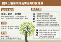 土壤污染防治洛阳、新乡、驻马店先行先试