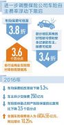 商业车险费率改革进一步深化 车险费用最低3.8折